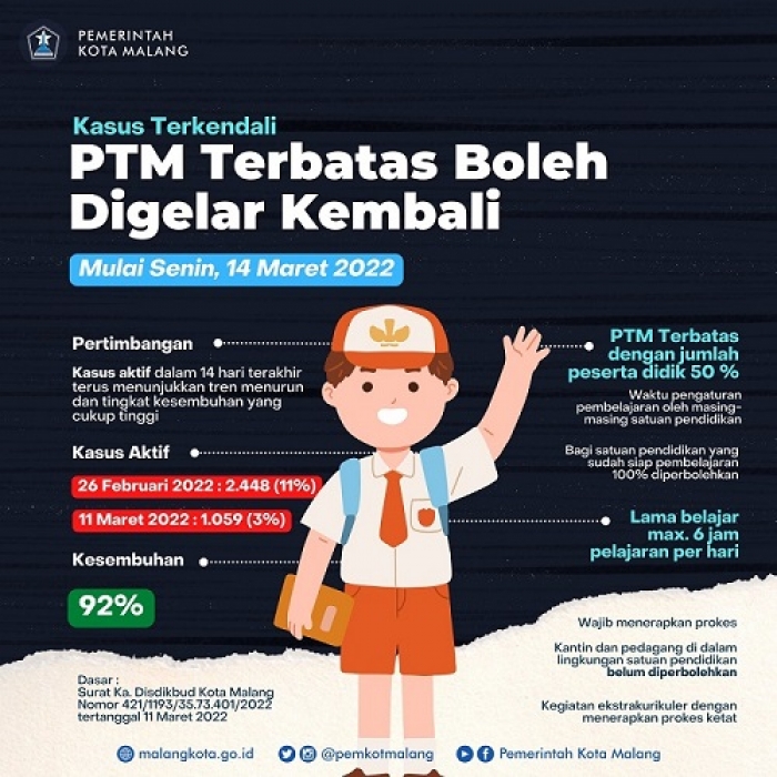 Pembelajaran Tatap Muka Terbatas (PTMT) - 15/03/2022